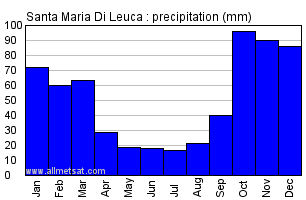 Santa Maria Di Leuca Italy Annual Precipitation Graph